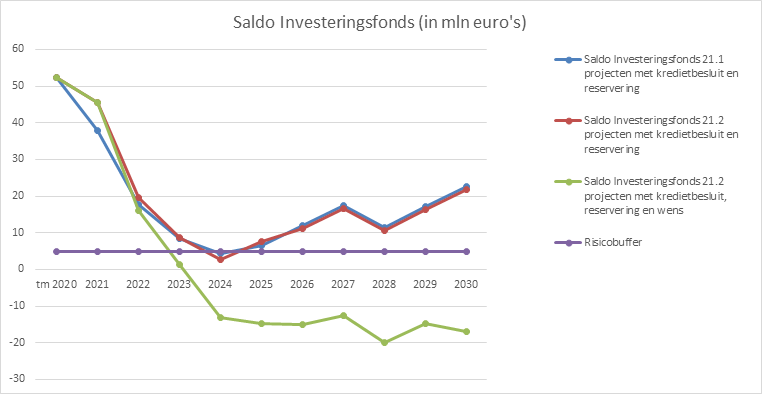 Deze grafiek weergeeft het verloop van het saldo van het Investeringsfonds ultimo 2019 tot en met ultimo 2029. 