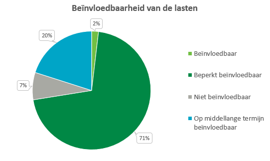 Deze cirkeldiagram laat de verdeling zien van het percentage lasten dat beïnvloedbaar, beperkt beïnvloedbaar, niet beïnvloedbaar en op de middellange termijn beïnvloedbaar is. 