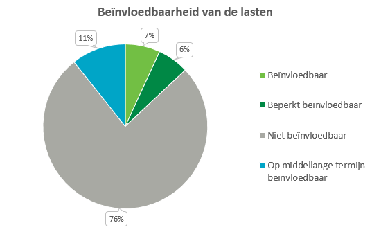 Deze cirkeldiagram laat de verdeling zien van het percentage lasten dat beïnvloedbaar, beperkt beïnvloedbaar, niet beïnvloedbaar en op de middellange termijn beïnvloedbaar is. 