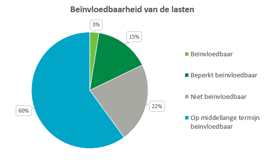 Deze cirkeldiagram laat de verdeling zien van het percentage lasten dat beïnvloedbaar, beperkt beïnvloedbaar, niet beïnvloedbaar en op de middellange termijn beïnvloedbaar is. 