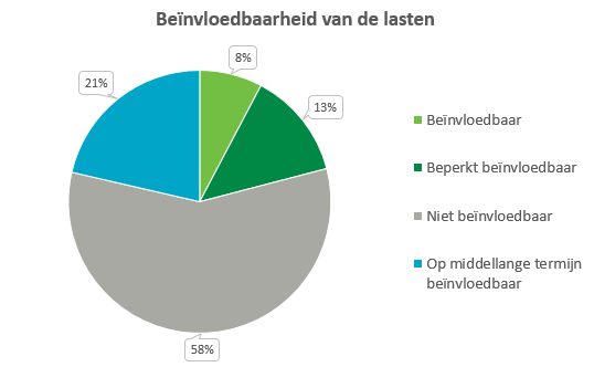 Deze cirkeldiagram laat de verdeling zien van het percentage lasten dat beïnvloedbaar, beperkt beïnvloedbaar, niet beïnvloedbaar en op de middellange termijn beïnvloedbaar is. 