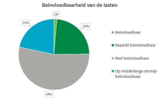 Deze cirkeldiagram laat de verdeling zien van het percentage lasten dat beïnvloedbaar, beperkt beïnvloedbaar, niet beïnvloedbaar en op de middellange termijn beïnvloedbaar is. 