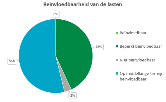 Deze cirkeldiagram laat de verdeling zien van het percentage lasten dat beïnvloedbaar, beperkt beïnvloedbaar, niet beïnvloedbaar en op de middellange termijn beïnvloedbaar is. 